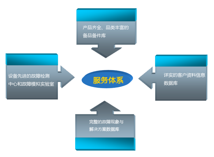 服務(wù)體系